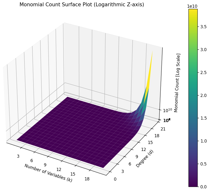 多项式项数随阶数和变量数的变化