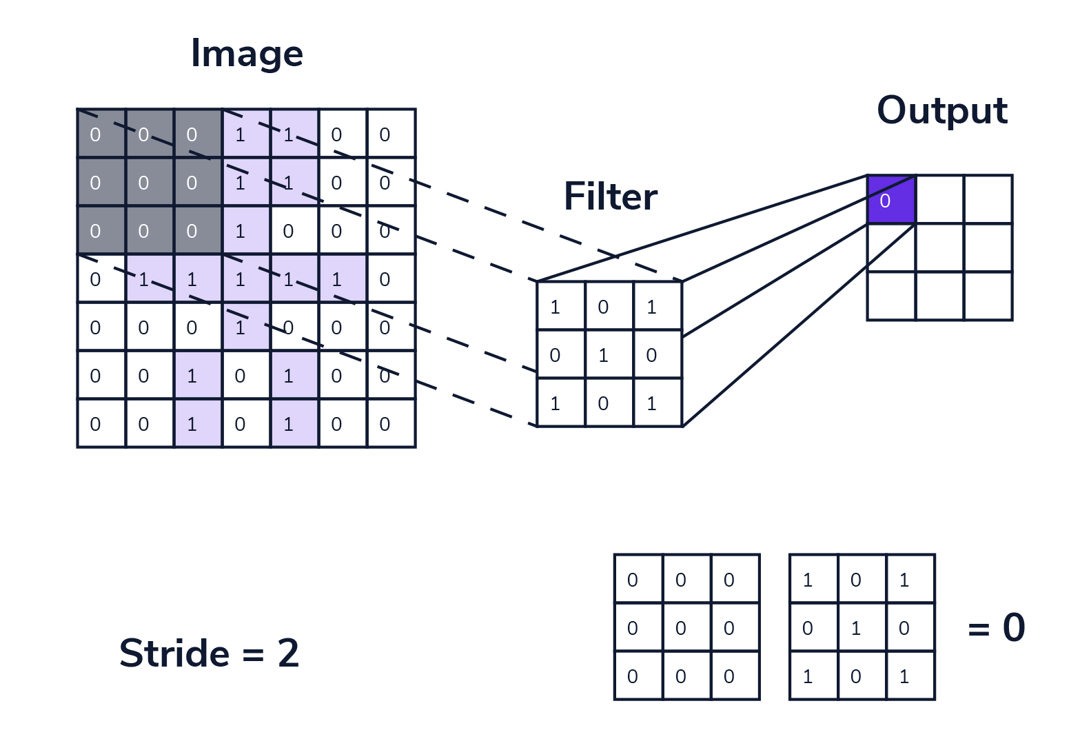 不同步幅下的卷积操作示意图