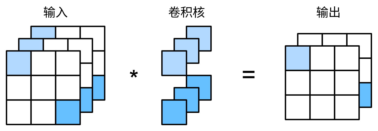 3通道输入2通道输出的1×1卷积层计算示意图