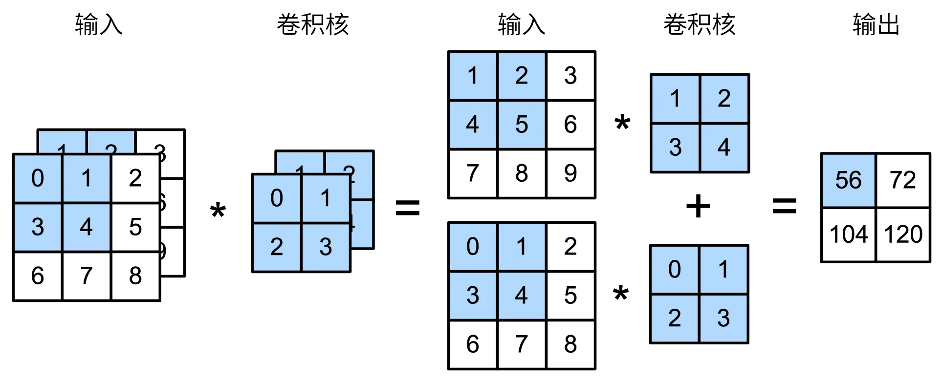 双通道输入的卷积操作示意图
