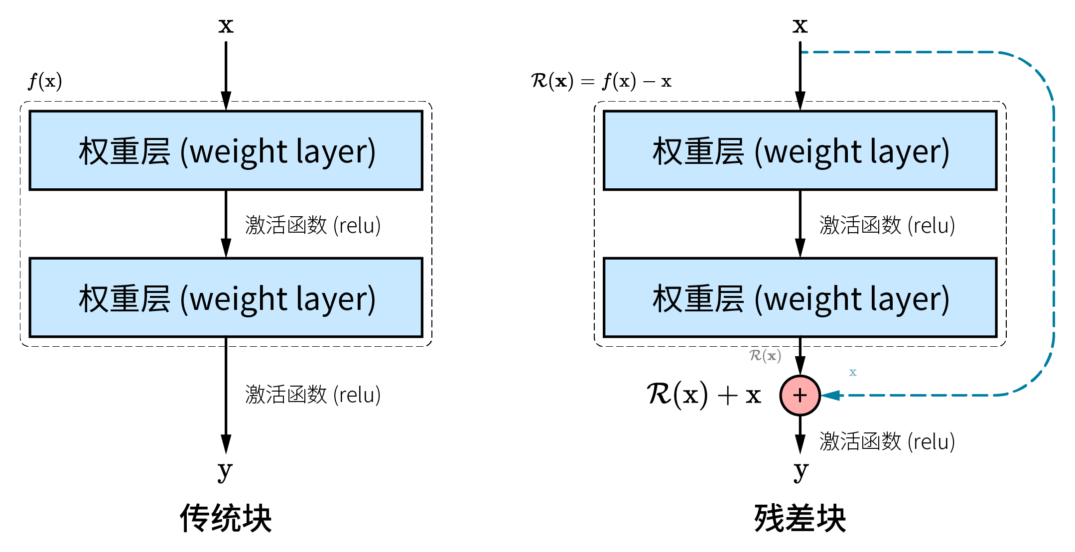 残差块结构示意图