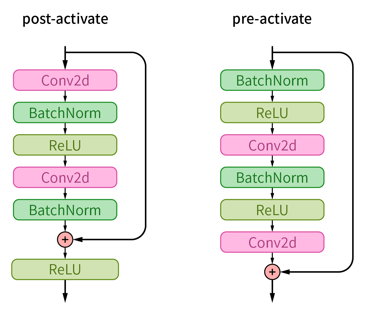 ResNet v2 预激活架构