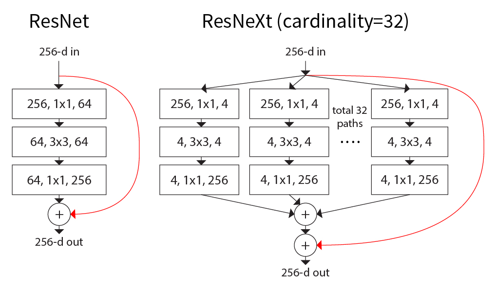 ResNeXt分组残差块结构